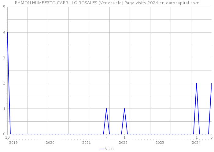RAMON HUMBERTO CARRILLO ROSALES (Venezuela) Page visits 2024 