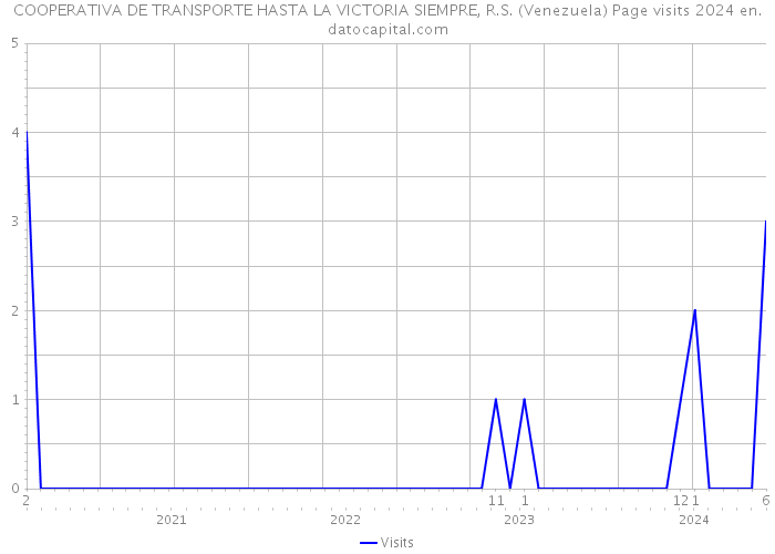 COOPERATIVA DE TRANSPORTE HASTA LA VICTORIA SIEMPRE, R.S. (Venezuela) Page visits 2024 