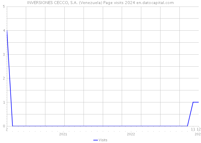 INVERSIONES CECCO, S.A. (Venezuela) Page visits 2024 