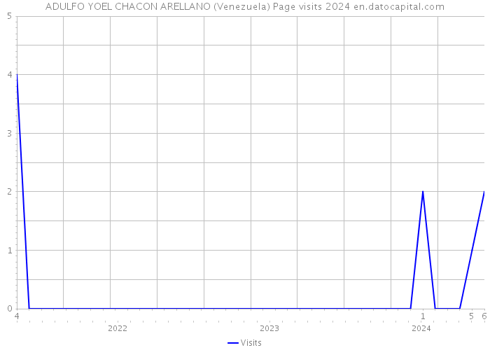 ADULFO YOEL CHACON ARELLANO (Venezuela) Page visits 2024 