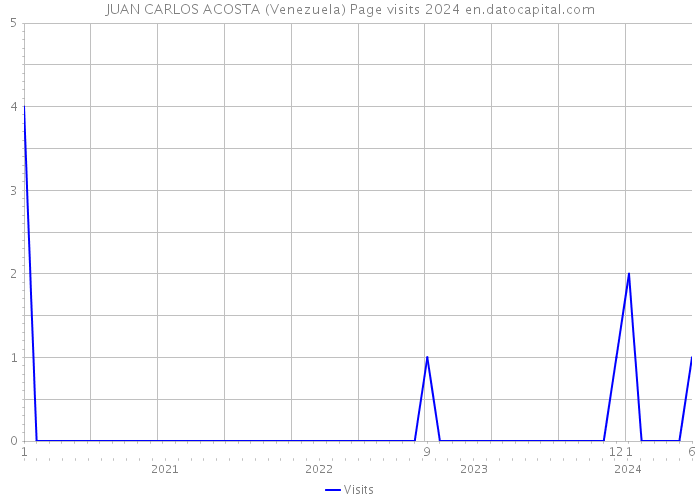 JUAN CARLOS ACOSTA (Venezuela) Page visits 2024 