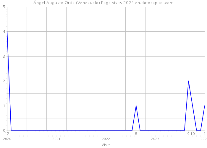 Ángel Augusto Ortiz (Venezuela) Page visits 2024 