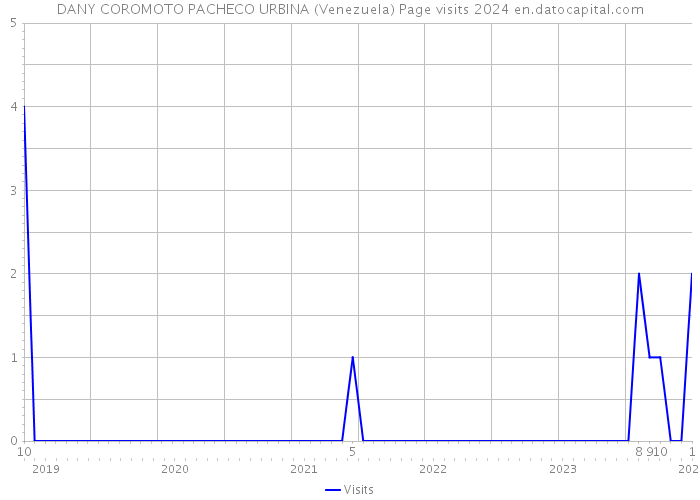 DANY COROMOTO PACHECO URBINA (Venezuela) Page visits 2024 