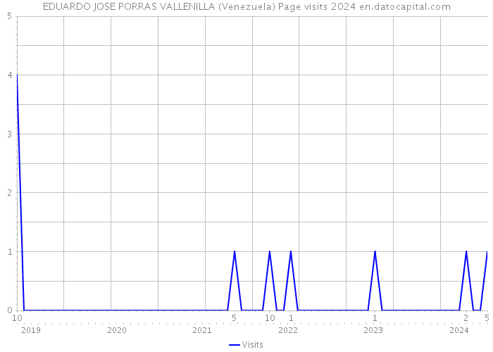 EDUARDO JOSE PORRAS VALLENILLA (Venezuela) Page visits 2024 