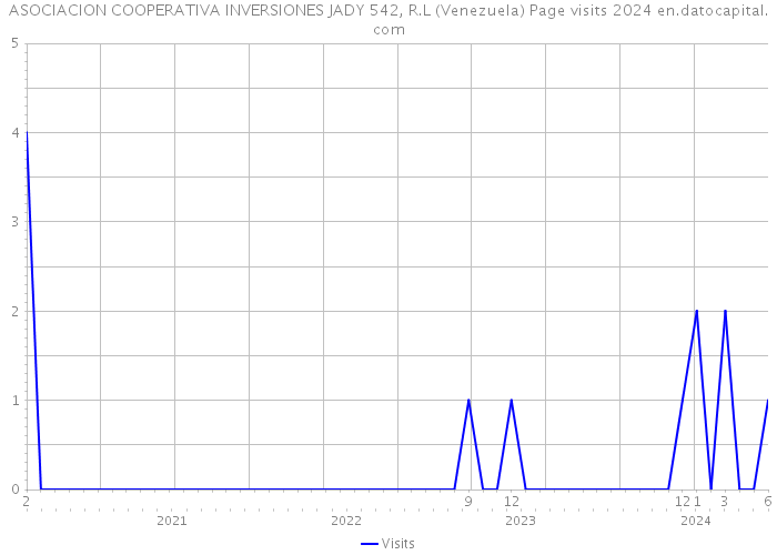ASOCIACION COOPERATIVA INVERSIONES JADY 542, R.L (Venezuela) Page visits 2024 