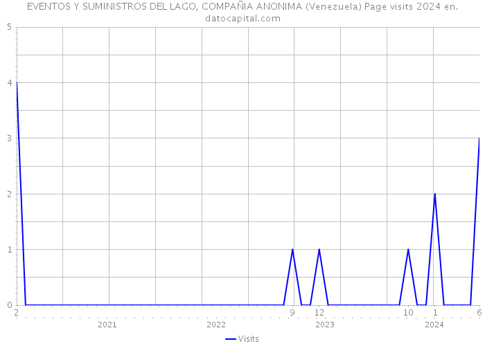 EVENTOS Y SUMINISTROS DEL LAGO, COMPAÑIA ANONIMA (Venezuela) Page visits 2024 