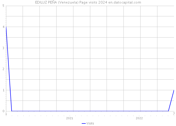 EDILUZ PEÑA (Venezuela) Page visits 2024 