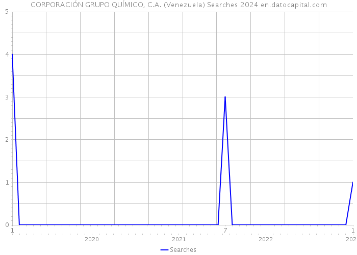 CORPORACIÓN GRUPO QUÍMICO, C.A. (Venezuela) Searches 2024 