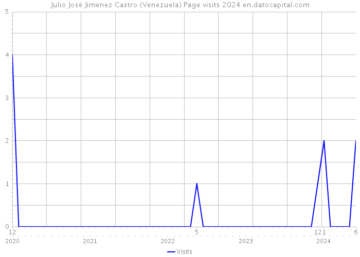 Julio Josè Jimenez Castro (Venezuela) Page visits 2024 