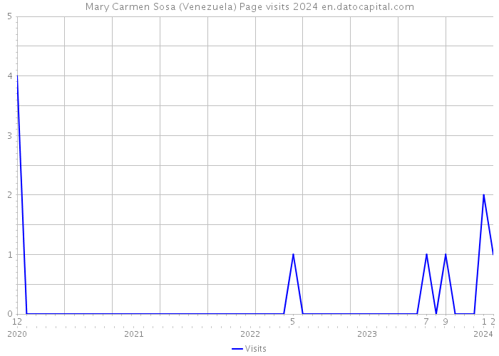 Mary Carmen Sosa (Venezuela) Page visits 2024 