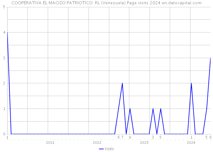 COOPERATIVA EL MACIZO PATRIOTICO RL (Venezuela) Page visits 2024 