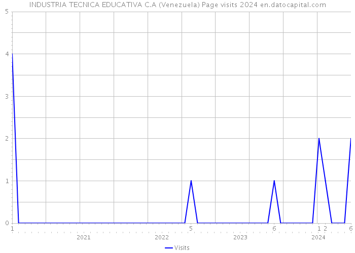 INDUSTRIA TECNICA EDUCATIVA C.A (Venezuela) Page visits 2024 