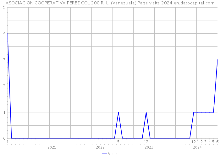 ASOCIACION COOPERATIVA PEREZ COL 200 R. L. (Venezuela) Page visits 2024 