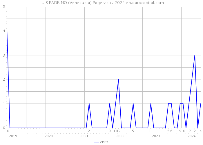LUIS PADRINO (Venezuela) Page visits 2024 