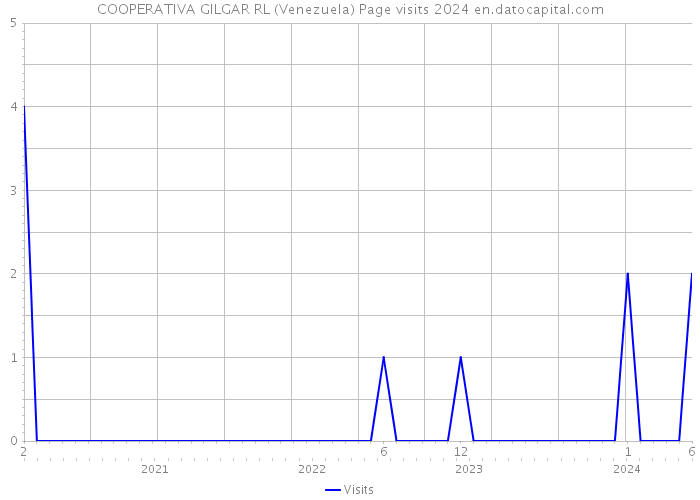 COOPERATIVA GILGAR RL (Venezuela) Page visits 2024 
