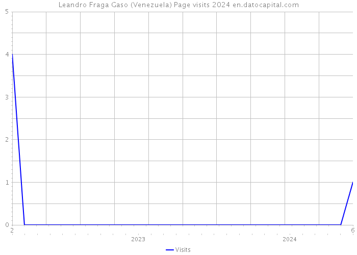 Leandro Fraga Gaso (Venezuela) Page visits 2024 