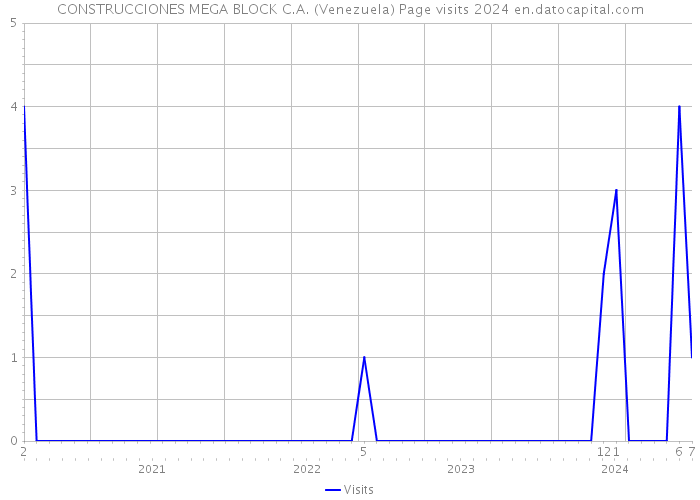 CONSTRUCCIONES MEGA BLOCK C.A. (Venezuela) Page visits 2024 