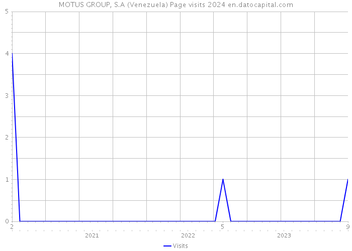 MOTUS GROUP, S.A (Venezuela) Page visits 2024 