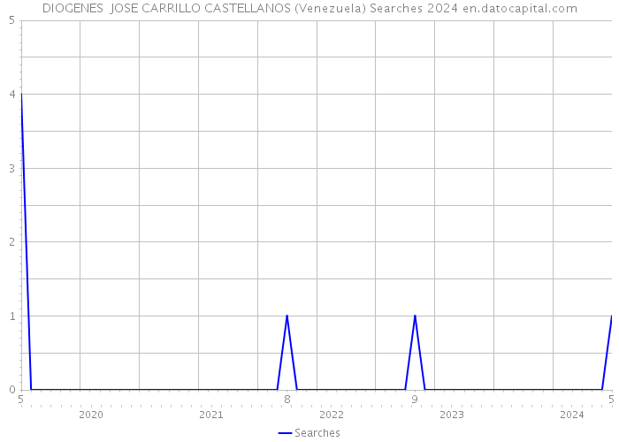DIOGENES JOSE CARRILLO CASTELLANOS (Venezuela) Searches 2024 