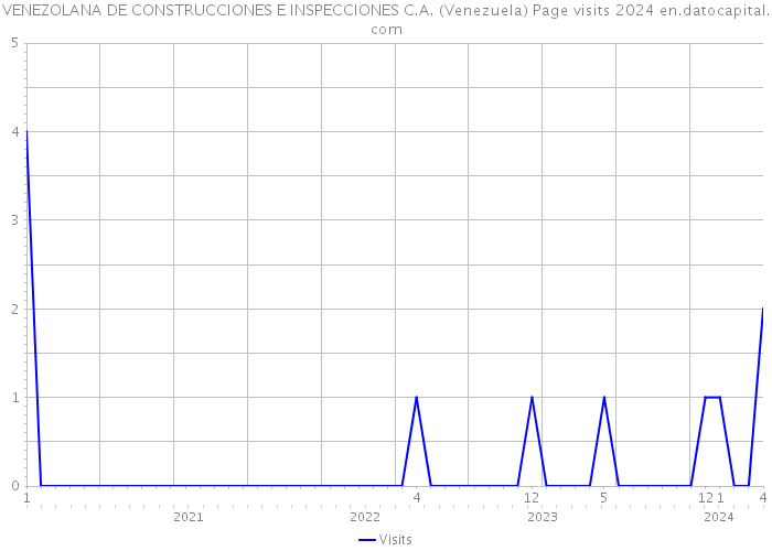 VENEZOLANA DE CONSTRUCCIONES E INSPECCIONES C.A. (Venezuela) Page visits 2024 