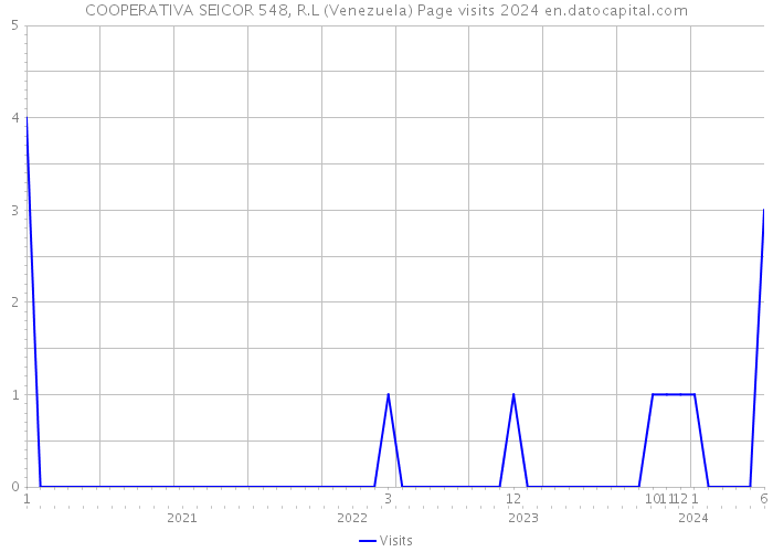 COOPERATIVA SEICOR 548, R.L (Venezuela) Page visits 2024 