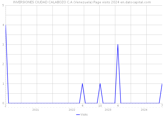 INVERSIONES CIUDAD CALABOZO C.A (Venezuela) Page visits 2024 