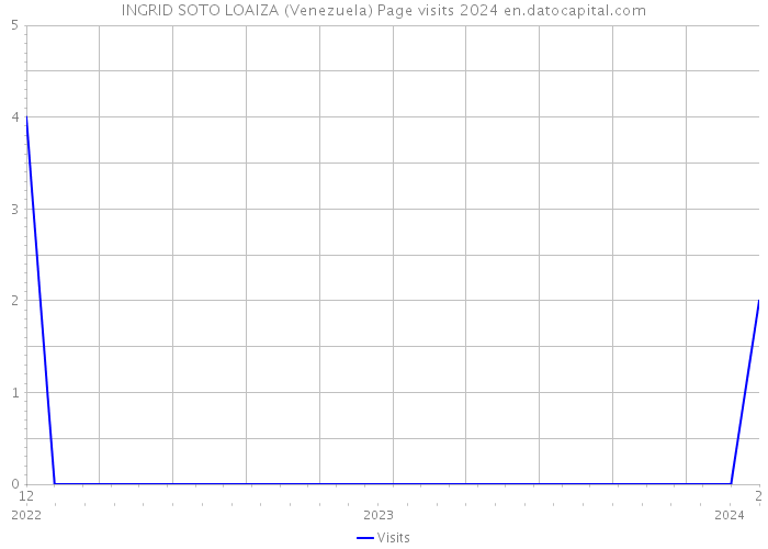 INGRID SOTO LOAIZA (Venezuela) Page visits 2024 