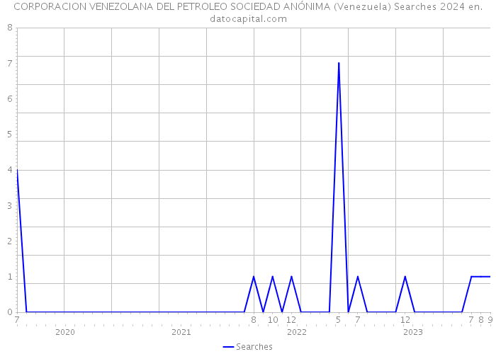 CORPORACION VENEZOLANA DEL PETROLEO SOCIEDAD ANÓNIMA (Venezuela) Searches 2024 