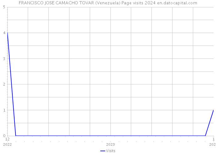 FRANCISCO JOSE CAMACHO TOVAR (Venezuela) Page visits 2024 