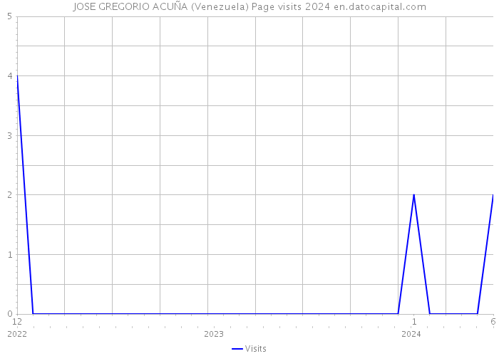 JOSE GREGORIO ACUÑA (Venezuela) Page visits 2024 