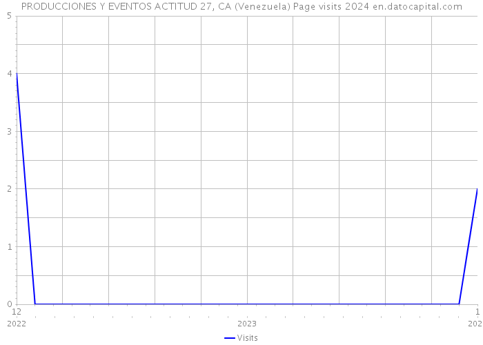 PRODUCCIONES Y EVENTOS ACTITUD 27, CA (Venezuela) Page visits 2024 