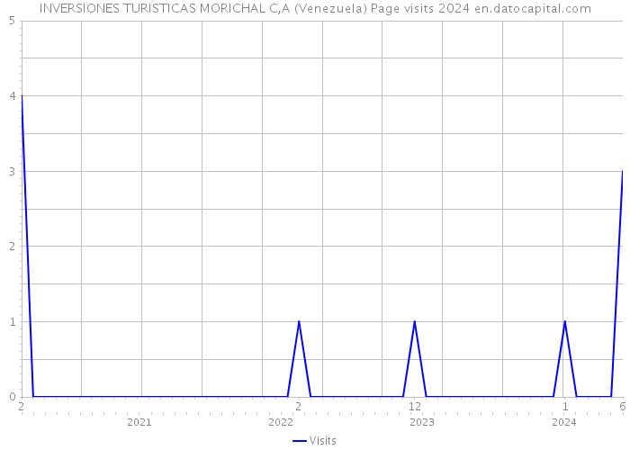 INVERSIONES TURISTICAS MORICHAL C,A (Venezuela) Page visits 2024 
