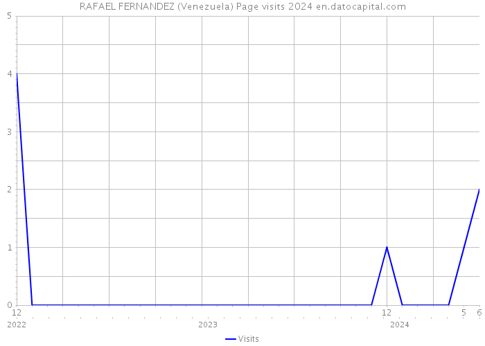 RAFAEL FERNANDEZ (Venezuela) Page visits 2024 