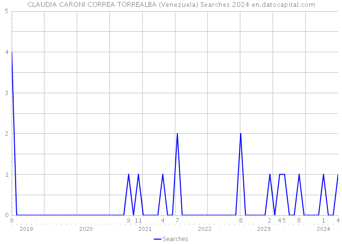 CLAUDIA CARONI CORREA TORREALBA (Venezuela) Searches 2024 