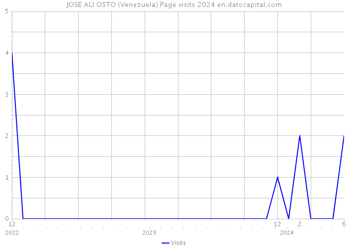 JOSE ALI OSTO (Venezuela) Page visits 2024 