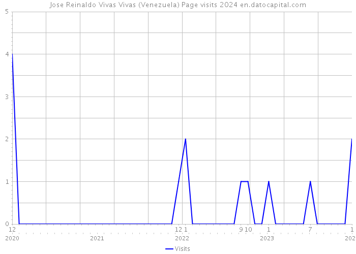 Jose Reinaldo Vivas Vivas (Venezuela) Page visits 2024 
