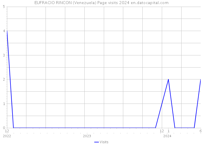 EUFRACIO RINCON (Venezuela) Page visits 2024 