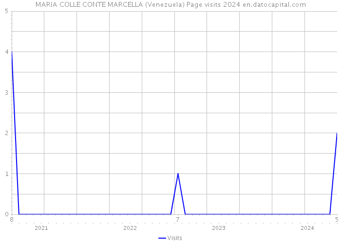 MARIA COLLE CONTE MARCELLA (Venezuela) Page visits 2024 