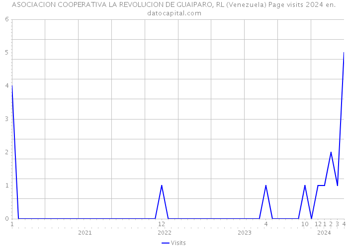 ASOCIACION COOPERATIVA LA REVOLUCION DE GUAIPARO, RL (Venezuela) Page visits 2024 