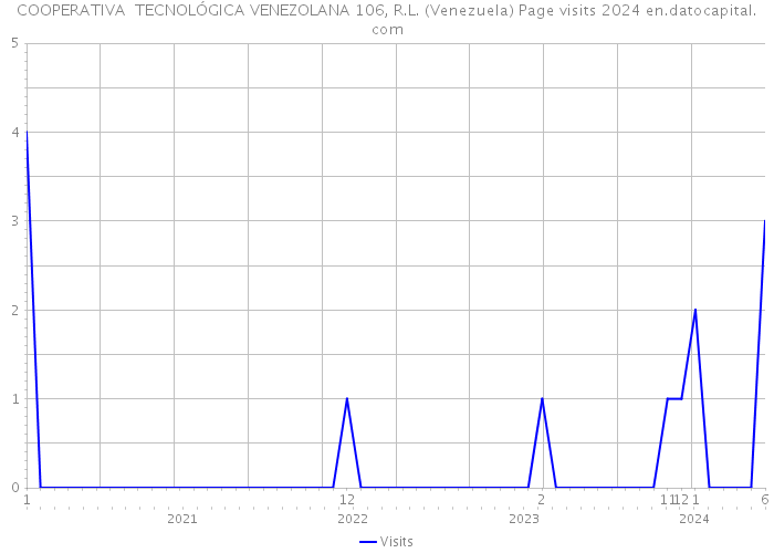 COOPERATIVA TECNOLÓGICA VENEZOLANA 106, R.L. (Venezuela) Page visits 2024 