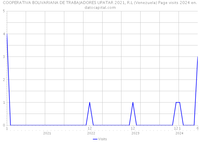 COOPERATIVA BOLIVARIANA DE TRABAJADORES UPATAR 2021, R.L (Venezuela) Page visits 2024 