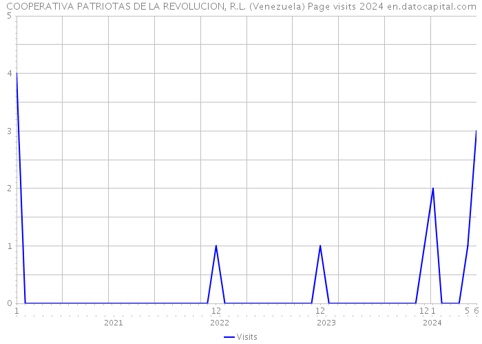 COOPERATIVA PATRIOTAS DE LA REVOLUCION, R.L. (Venezuela) Page visits 2024 