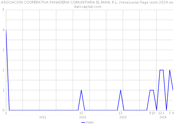 ASOCIACION COOPERATIVA PANADERIA COMUNITARIA EL MANI, R.L. (Venezuela) Page visits 2024 