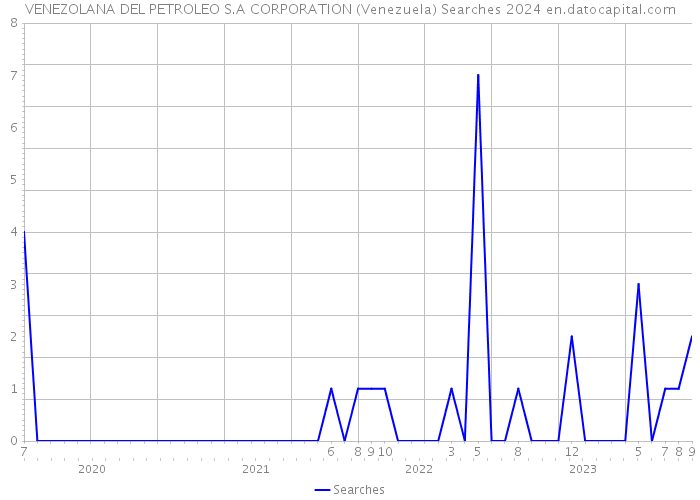 VENEZOLANA DEL PETROLEO S.A CORPORATION (Venezuela) Searches 2024 