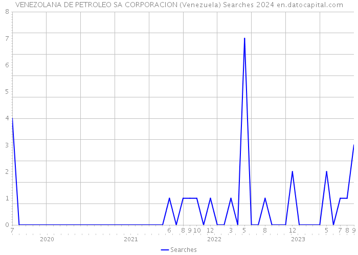 VENEZOLANA DE PETROLEO SA CORPORACION (Venezuela) Searches 2024 