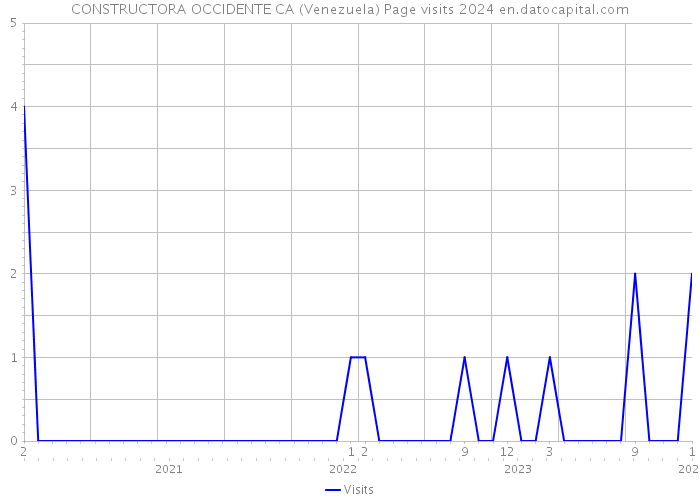 CONSTRUCTORA OCCIDENTE CA (Venezuela) Page visits 2024 