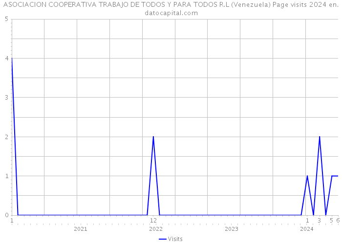 ASOCIACION COOPERATIVA TRABAJO DE TODOS Y PARA TODOS R.L (Venezuela) Page visits 2024 