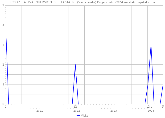 COOPERATIVA INVERSIONES BETANIA RL (Venezuela) Page visits 2024 