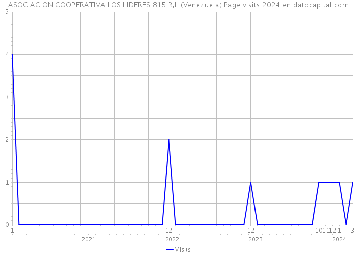 ASOCIACION COOPERATIVA LOS LIDERES 815 R,L (Venezuela) Page visits 2024 