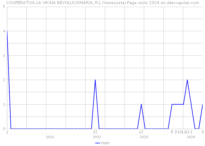 COOPERATIVA LA VIKINA REVOLUCIONARIA, R.L (Venezuela) Page visits 2024 